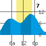 Sawmill Bay tide chart for Thursday, November 7, 2024