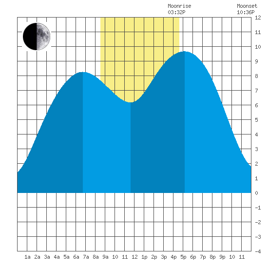 Sawmill Bay tide chart for Friday, November 8, 2024