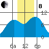 Sawmill Bay tide chart for Friday, November 8, 2024