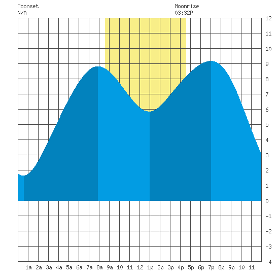 Sawmill Bay tide chart for Saturday, November 9, 2024
