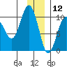 Sawmill Bay tide chart for Thursday, December 12, 2024