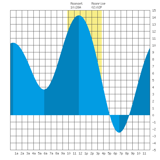 Sawmill Bay tide chart for Saturday, December 14, 2024