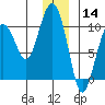 Sawmill Bay tide chart for Saturday, December 14, 2024