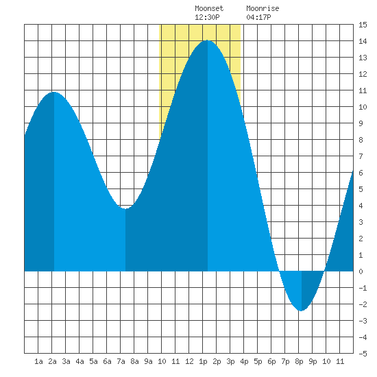 Sawmill Bay tide chart for Monday, December 16, 2024