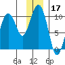 Sawmill Bay tide chart for Tuesday, December 17, 2024