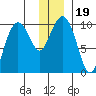 Sawmill Bay tide chart for Thursday, December 19, 2024