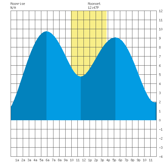 Sawmill Bay tide chart for Saturday, December 21, 2024