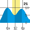 Sawmill Bay tide chart for Saturday, December 21, 2024