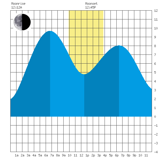 Sawmill Bay tide chart for Sunday, December 22, 2024