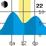 Sawmill Bay tide chart for Sunday, December 22, 2024