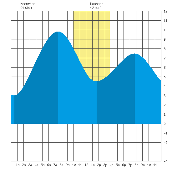 Sawmill Bay tide chart for Monday, December 23, 2024