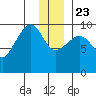 Sawmill Bay tide chart for Monday, December 23, 2024