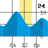 Sawmill Bay tide chart for Tuesday, December 24, 2024