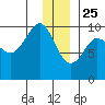 Sawmill Bay tide chart for Wednesday, December 25, 2024
