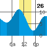 Sawmill Bay tide chart for Thursday, December 26, 2024