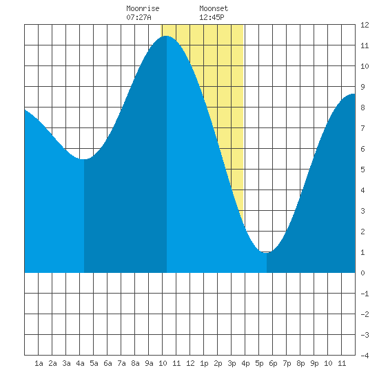 Sawmill Bay tide chart for Friday, December 27, 2024