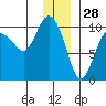 Sawmill Bay tide chart for Saturday, December 28, 2024