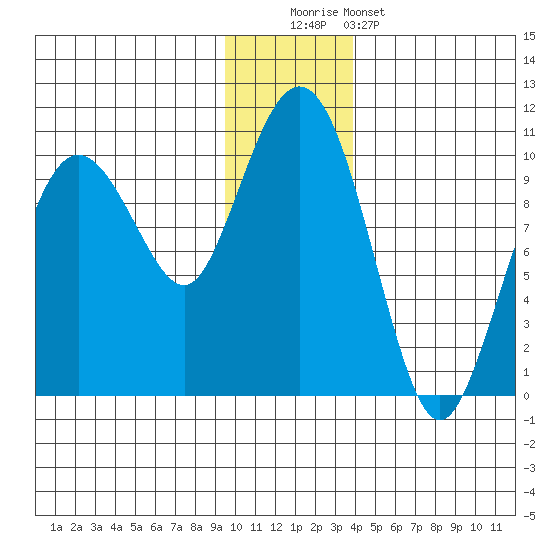 Sawmill Bay tide chart for Monday, December 2, 2024