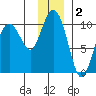 Sawmill Bay tide chart for Monday, December 2, 2024