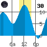 Sawmill Bay tide chart for Monday, December 30, 2024
