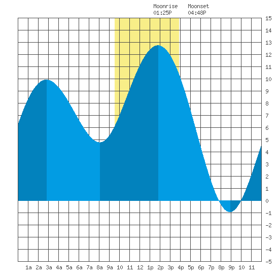 Sawmill Bay tide chart for Tuesday, December 3, 2024
