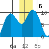 Sawmill Bay tide chart for Friday, December 6, 2024