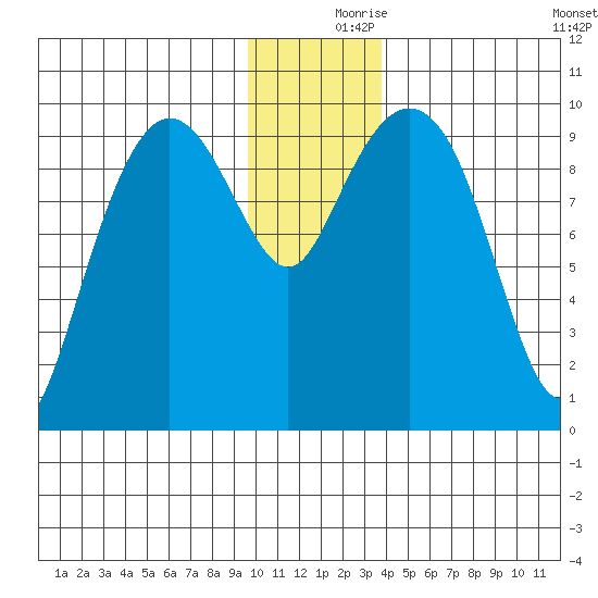 Sawmill Bay tide chart for Saturday, December 7, 2024