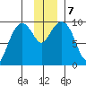 Sawmill Bay tide chart for Saturday, December 7, 2024