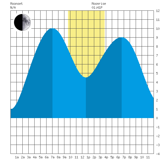 Sawmill Bay tide chart for Sunday, December 8, 2024