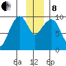 Sawmill Bay tide chart for Sunday, December 8, 2024
