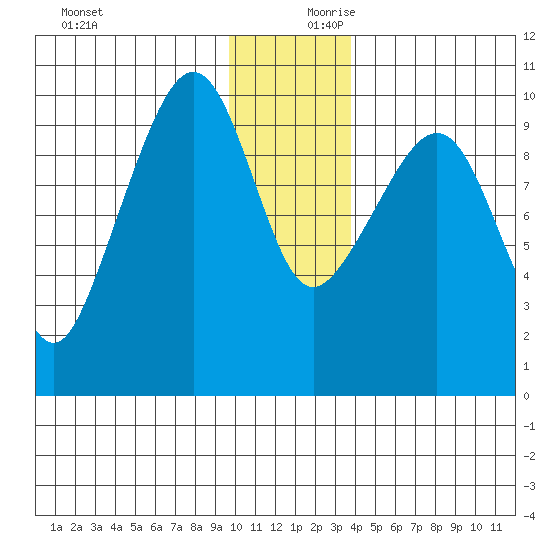 Sawmill Bay tide chart for Monday, December 9, 2024