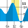 Sawmill Bay tide chart for Saturday, January 11, 2025