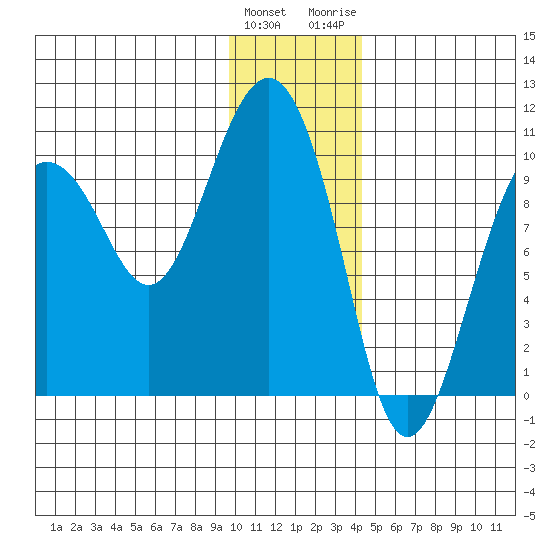 Sawmill Bay tide chart for Sunday, January 12, 2025