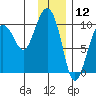 Sawmill Bay tide chart for Sunday, January 12, 2025