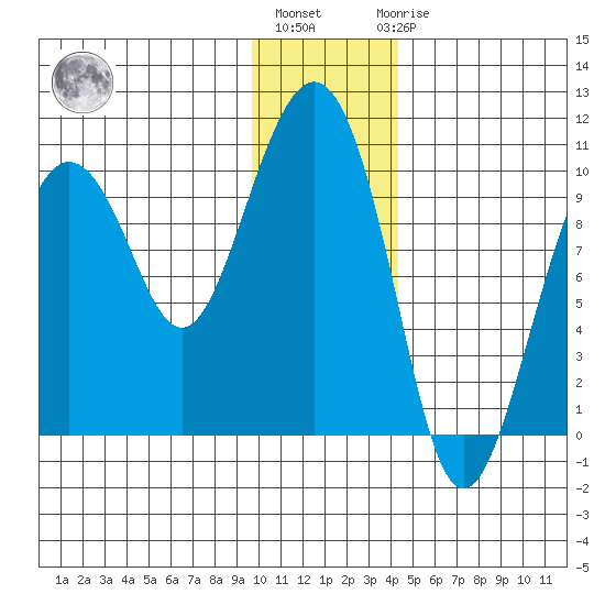 Sawmill Bay tide chart for Monday, January 13, 2025