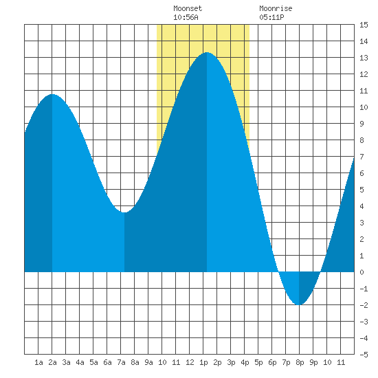 Sawmill Bay tide chart for Tuesday, January 14, 2025