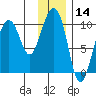 Sawmill Bay tide chart for Tuesday, January 14, 2025