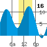 Sawmill Bay tide chart for Thursday, January 16, 2025