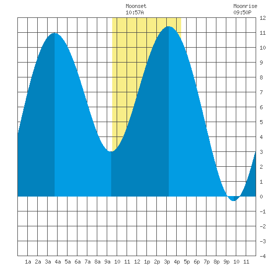 Sawmill Bay tide chart for Friday, January 17, 2025