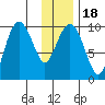 Sawmill Bay tide chart for Saturday, January 18, 2025
