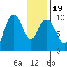 Sawmill Bay tide chart for Sunday, January 19, 2025