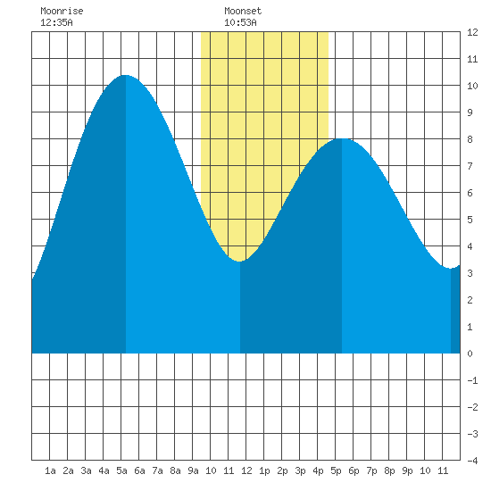 Sawmill Bay tide chart for Monday, January 20, 2025