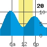 Sawmill Bay tide chart for Monday, January 20, 2025