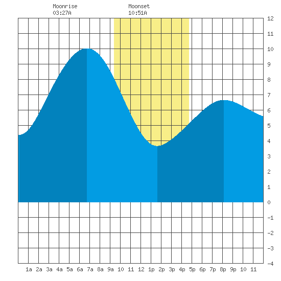 Sawmill Bay tide chart for Wednesday, January 22, 2025
