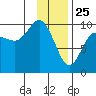 Sawmill Bay tide chart for Saturday, January 25, 2025
