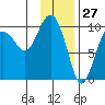 Sawmill Bay tide chart for Monday, January 27, 2025