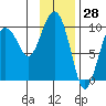 Sawmill Bay tide chart for Tuesday, January 28, 2025