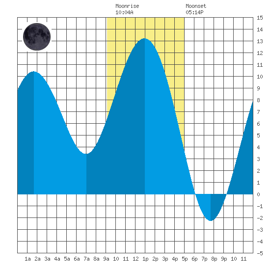 Sawmill Bay tide chart for Wednesday, January 29, 2025