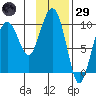 Sawmill Bay tide chart for Wednesday, January 29, 2025