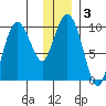 Sawmill Bay tide chart for Friday, January 3, 2025